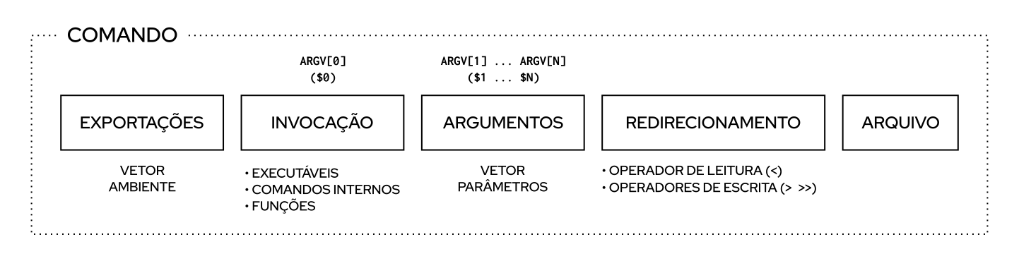 Exportação Invocação Argumentos Redirecionamento Arquivo